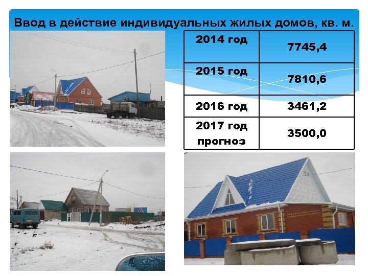 Ввод в действие индивидуальных жилых домов, кв. м. 2014 год 2015 год 7745, 4