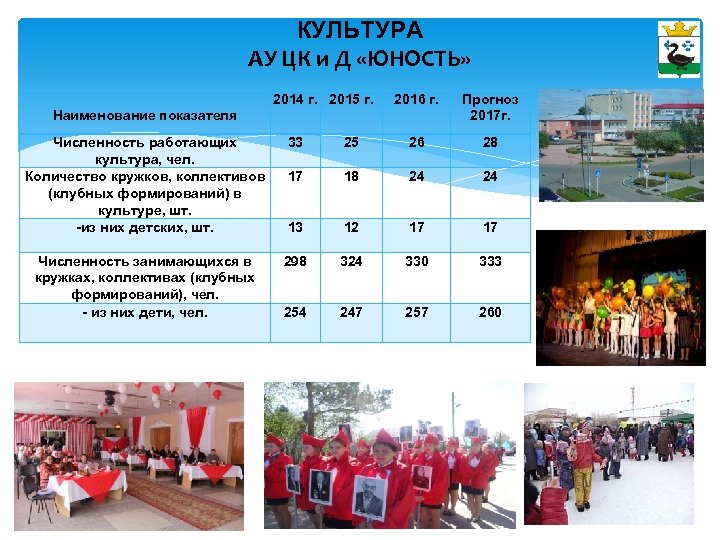 КУЛЬТУРА АУ ЦК и Д «ЮНОСТЬ» Наименование показателя 2014 г. 2015 г. 2016 г.