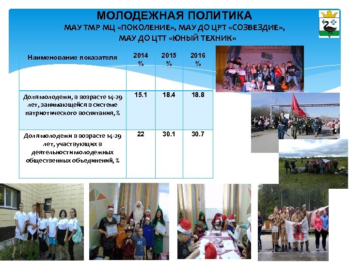 МОЛОДЕЖНАЯ ПОЛИТИКА МАУ ТМР МЦ «ПОКОЛЕНИЕ» , МАУ ДО ЦРТ «СОЗВЕЗДИЕ» , МАУ ДО