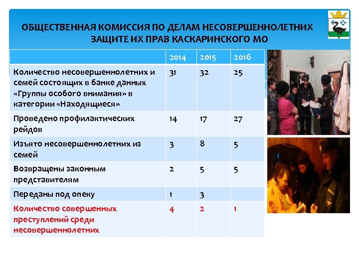 ОБЩЕСТВЕННАЯ КОМИССИЯ ПО ДЕЛАМ НЕСОВЕРШЕННОЛЕТНИХ ЗАЩИТЕ ИХ ПРАВ КАСКАРИНСКОГО МО 2014 2015 2016 Количество