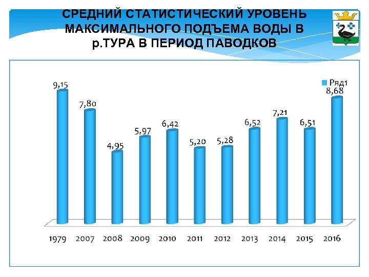СРЕДНИЙ СТАТИСТИЧЕСКИЙ УРОВЕНЬ МАКСИМАЛЬНОГО ПОДЪЕМА ВОДЫ В р. ТУРА В ПЕРИОД ПАВОДКОВ 
