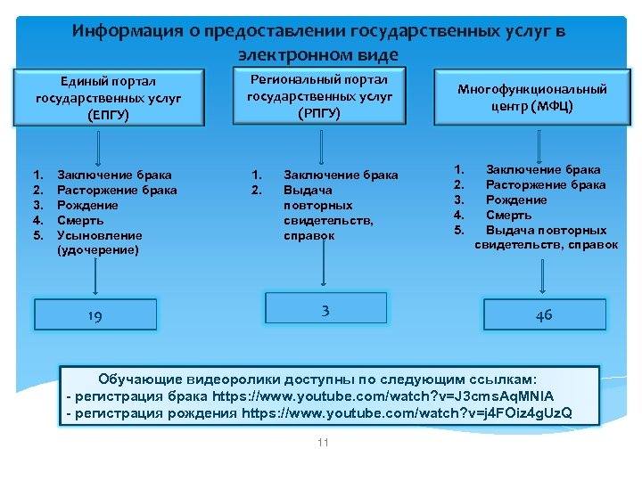 Информация о предоставлении государственных услуг в электронном виде Единый портал государственных услуг (ЕПГУ) 1.