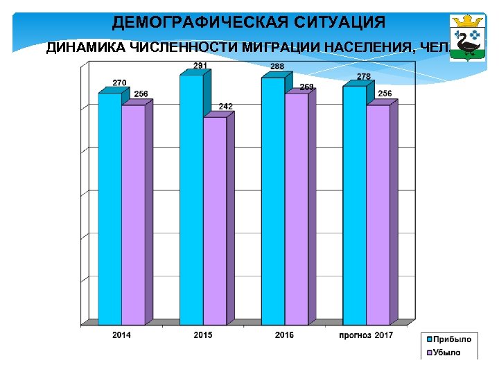 ДЕМОГРАФИЧЕСКАЯ СИТУАЦИЯ ДИНАМИКА ЧИСЛЕННОСТИ МИГРАЦИИ НАСЕЛЕНИЯ, ЧЕЛ. 