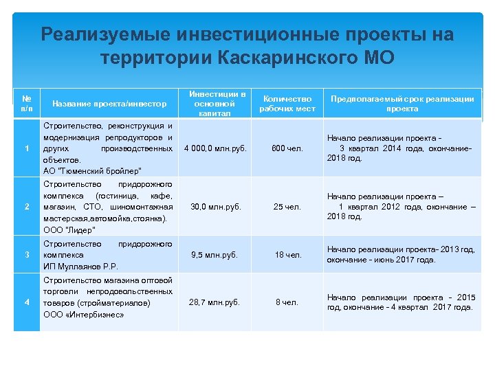 Реализуемые инвестиционные проекты на территории Каскаринского МО № п/п Инвестиции в основной капитал Количество