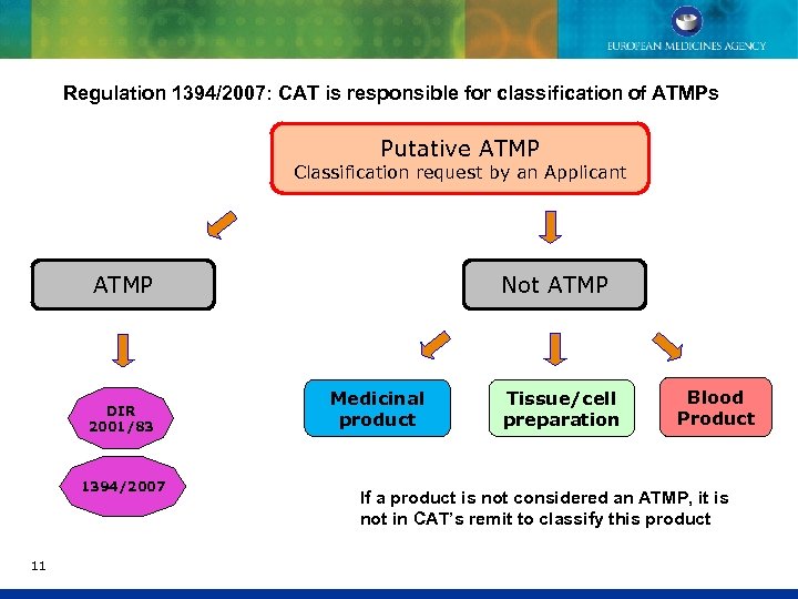 Regulation 1394/2007: CAT is responsible for classification of ATMPs Putative ATMP Classification request by