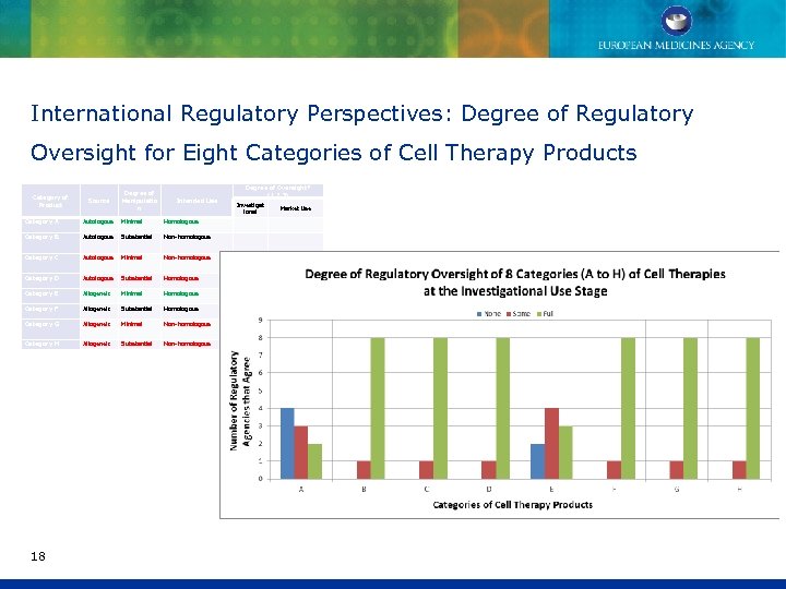 International Regulatory Perspectives: Degree of Regulatory Oversight for Eight Categories of Cell Therapy Products