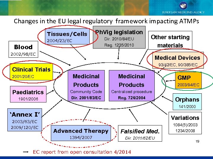 Changes in the EU legal regulatory framework impacting ATMPs Tissues/Cells Ph. Vig legislation 2004/23/EC