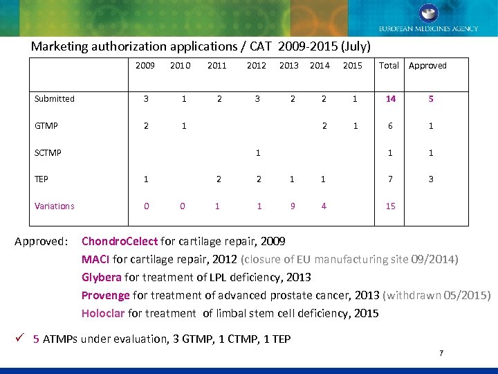 Marketing authorization applications / CAT 2009 -2015 (July) 2009 2010 2011 2012 2013 2014