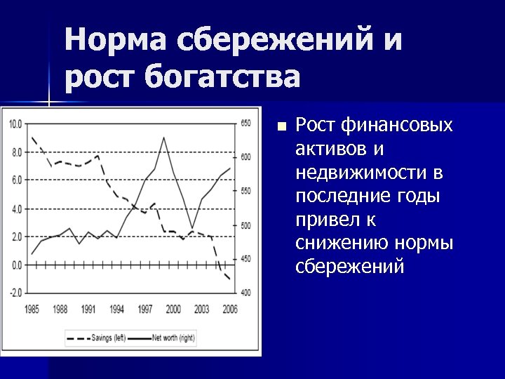 Норма сбережений и рост богатства n Рост финансовых активов и недвижимости в последние годы