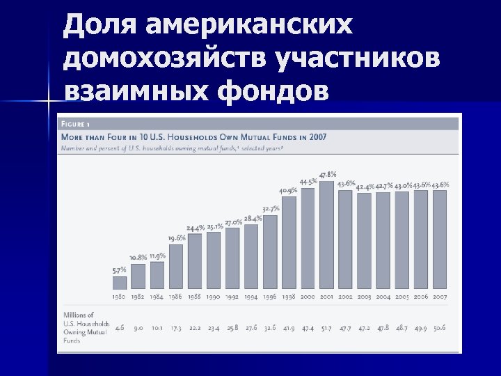 Доля американских домохозяйств участников взаимных фондов 