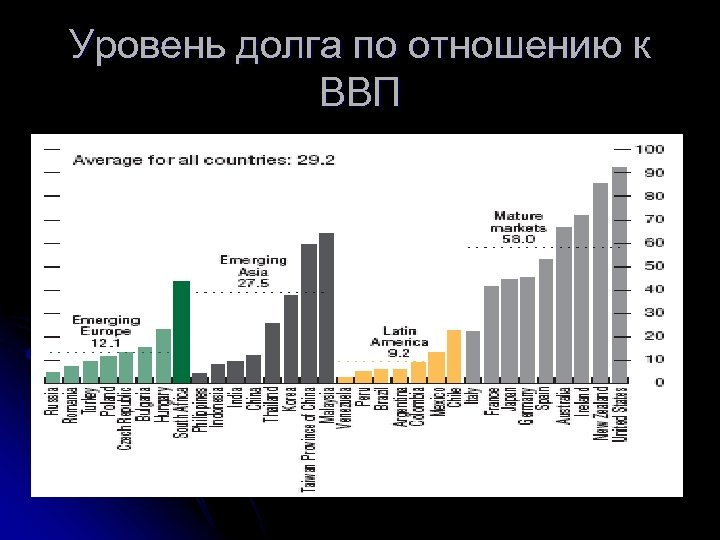 Уровень долга по отношению к ВВП 