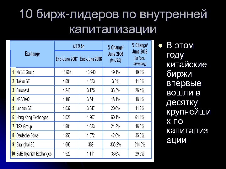 10 бирж-лидеров по внутренней капитализации l В этом году китайские биржи впервые вошли в