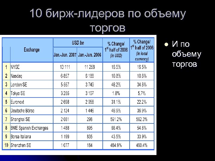 10 бирж-лидеров по объему торгов l И по объему торгов 