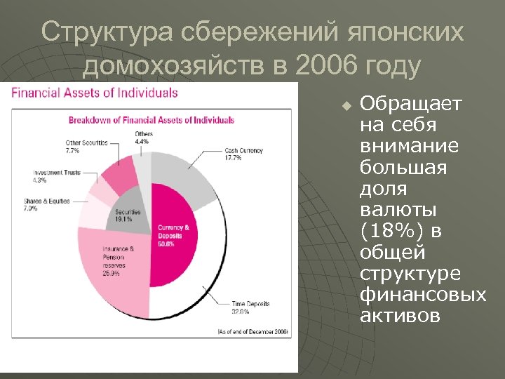 Структура сбережений японских домохозяйств в 2006 году u Обращает на себя внимание большая доля