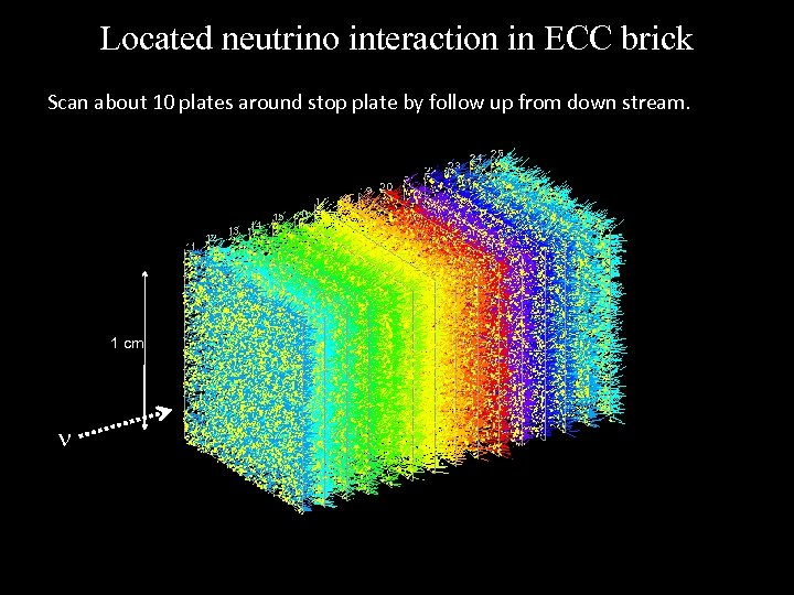 Located neutrino interaction in ECC brick Scan about 10 plates around stop plate by
