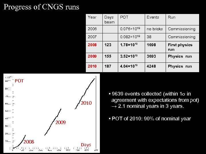 Progress of CNGS runs Year Days beam POT Events Run 2006 0. 076× 1019