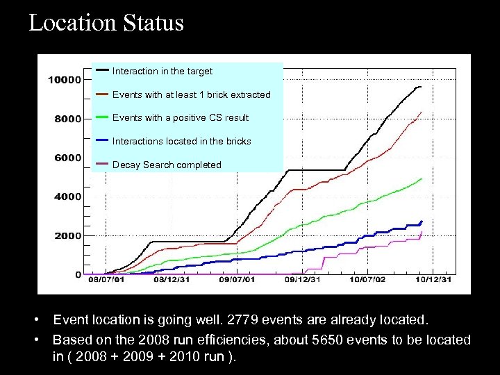 Location Status Interaction in the target Events with at least 1 brick extracted Events