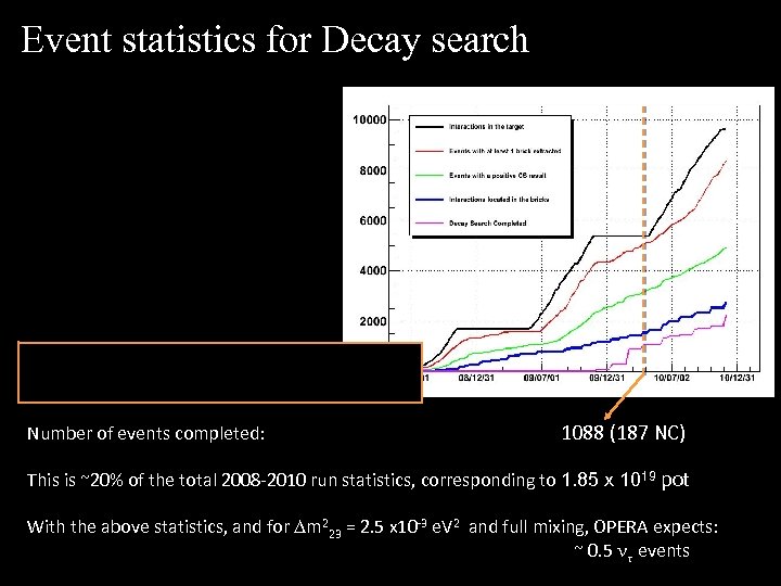 Event statistics for Decay search The analysis of a sub-sample of the data taken