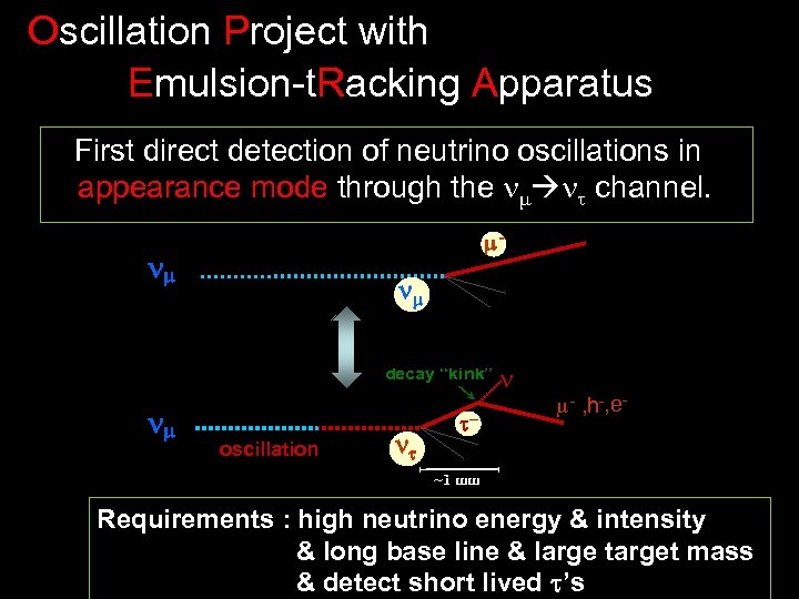 Oscillation Project with Emulsion-t. Racking Apparatus First direct detection of neutrino oscillations in appearance
