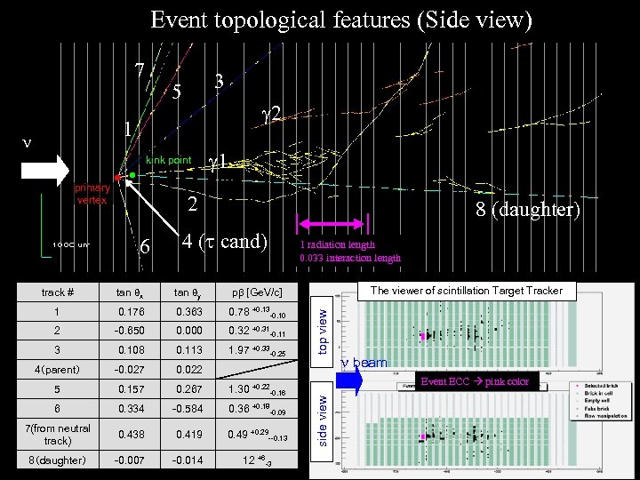 Event topological features (Side view) 7 3 5 2 1 kink point primary vertex