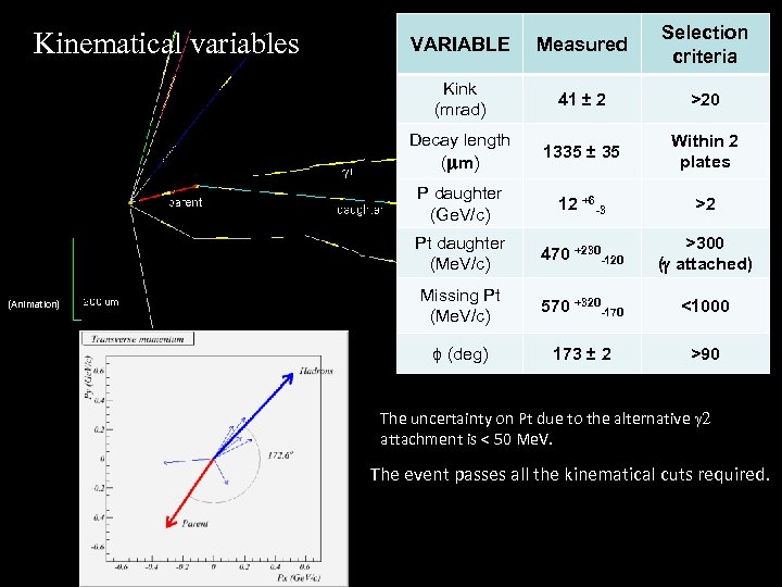 Selection criteria 41 ± 2 >20 Decay length ( m) 1335 ± 35 Within