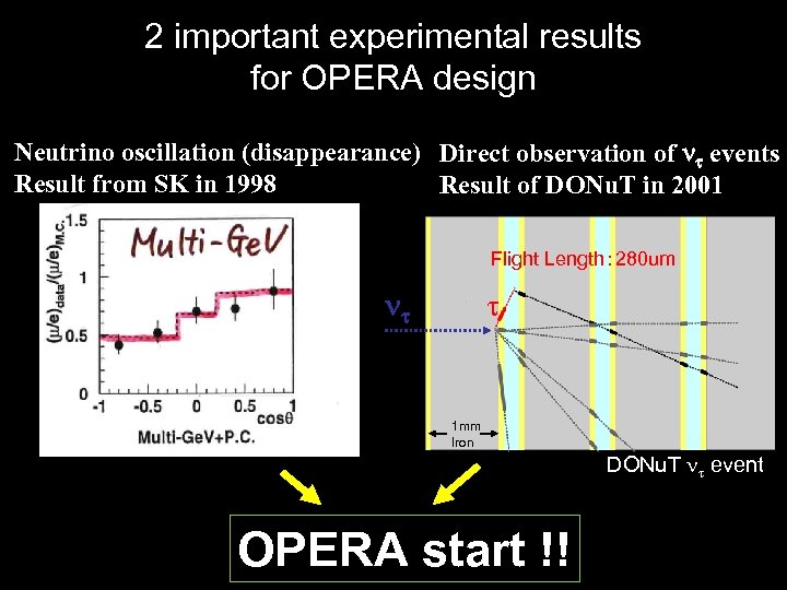 2 important experimental results for OPERA design Neutrino oscillation (disappearance) Direct observation of events