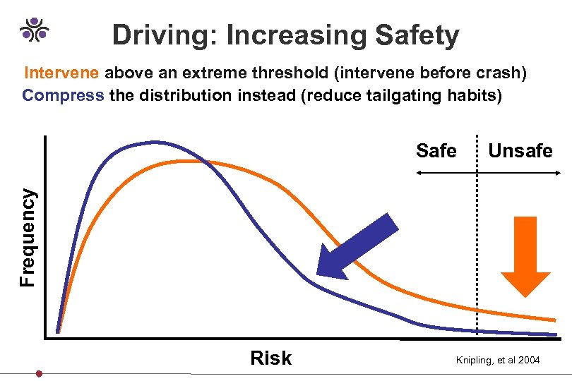 Driving: Increasing Safety Intervene above an extreme threshold (intervene before crash) Compress the distribution