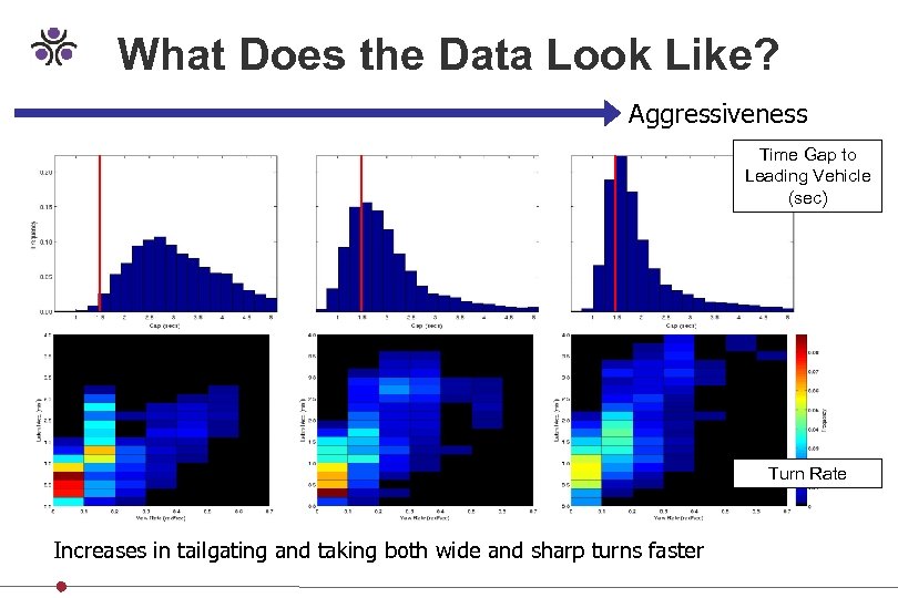 What Does the Data Look Like? Aggressiveness Time Gap to Leading Vehicle (sec) Turn