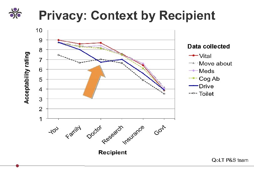Privacy: Context by Recipient Data collected Qo. LT P&S team 