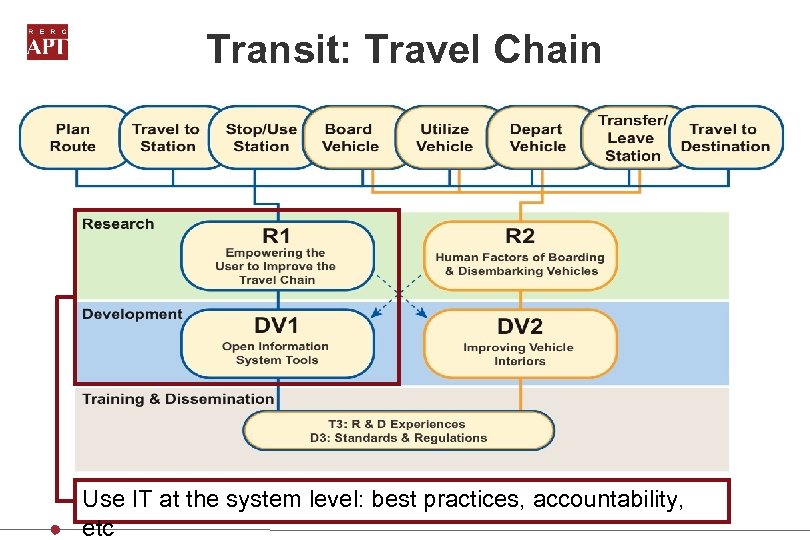Transit: Travel Chain Use IT at the system level: best practices, accountability, etc 