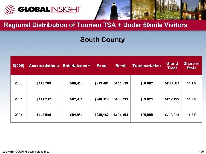 Regional Distribution of Tourism TSA + Under 50 mile Visitors South County $(000) Accomodations