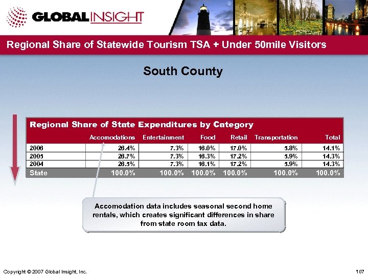 Regional Share of Statewide Tourism TSA + Under 50 mile Visitors South County Regional