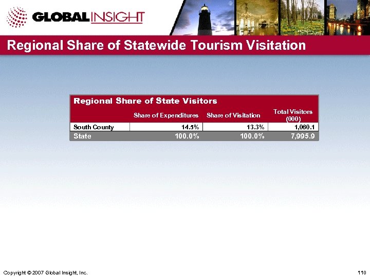 Regional Share of Statewide Tourism Visitation Regional Share of State Visitors 14. 5% 13.