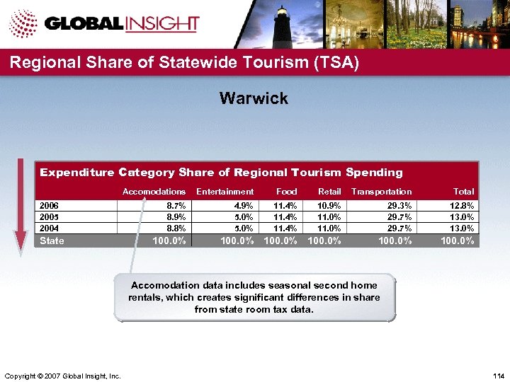 Regional Share of Statewide Tourism (TSA) Warwick Expenditure Category Share of Regional Tourism Spending