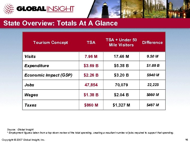 State Overview: Totals At A Glance TSA + Under 50 Mile Visitors Difference Visits
