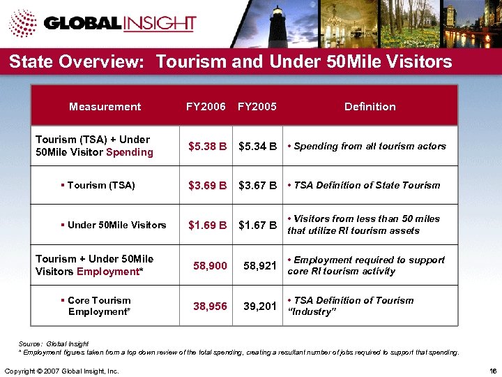 State Overview: Tourism and Under 50 Mile Visitors Measurement Tourism (TSA) + Under 50