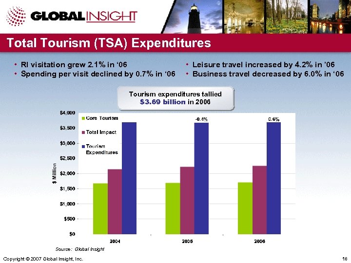 Total Tourism (TSA) Expenditures • RI visitation grew 2. 1% in ‘ 06 •