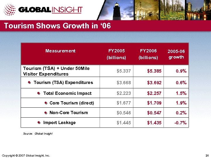 Tourism Shows Growth in ‘ 06 Measurement Tourism (TSA) + Under 50 Mile Visitor