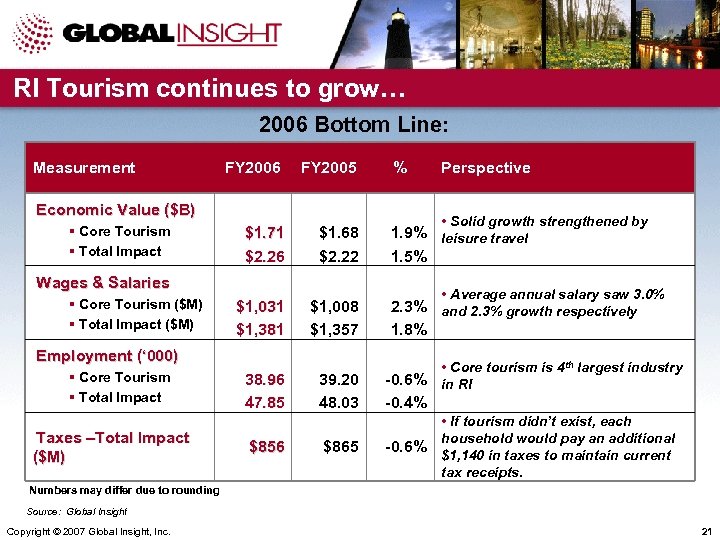 RI Tourism continues to grow… 2006 Bottom Line: Measurement FY 2006 FY 2005 $1.