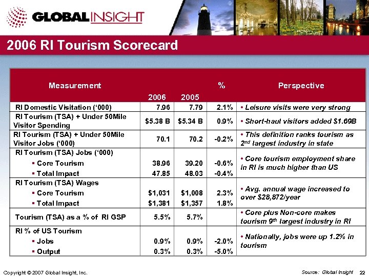 2006 RI Tourism Scorecard Measurement % 2006 Perspective 2005 7. 96 7. 79 2.