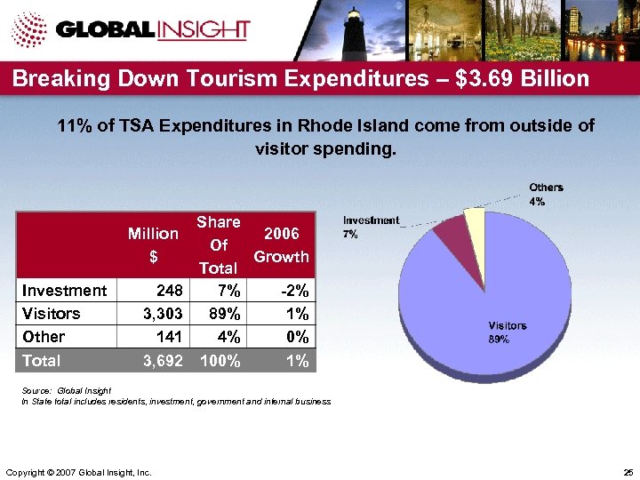 Breaking Down Tourism Expenditures – $3. 69 Billion 11% of TSA Expenditures in Rhode