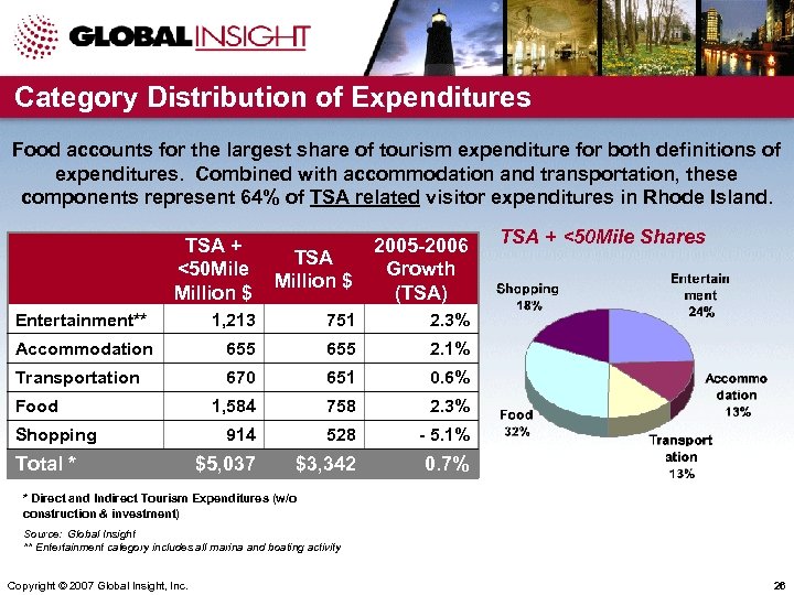 Category Distribution of Expenditures Food accounts for the largest share of tourism expenditure for