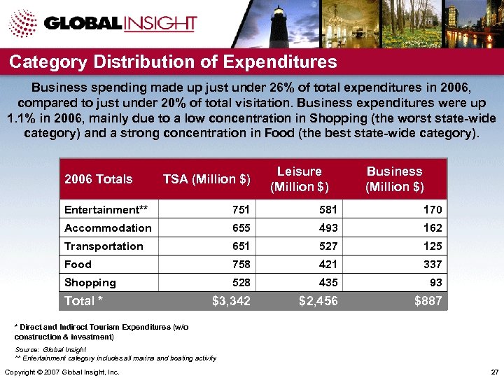 Category Distribution of Expenditures Business spending made up just under 26% of total expenditures