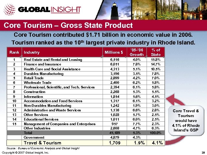 Core Tourism – Gross State Product Core Tourism contributed $1. 71 billion in economic