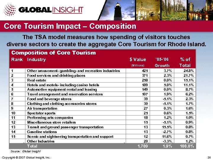Core Tourism Impact – Composition The TSA model measures how spending of visitors touches