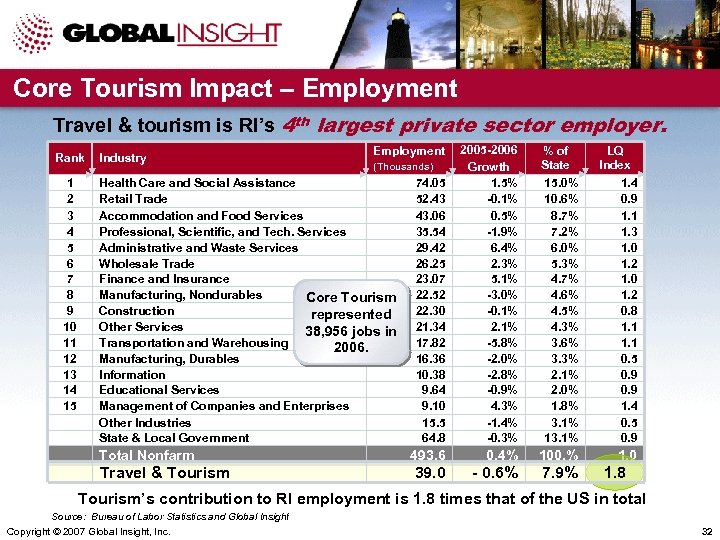 Core Tourism Impact – Employment Travel & tourism is RI’s 4 th largest private