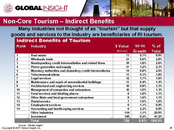 Non-Core Tourism – Indirect Benefits Many industries not thought of as “tourism” but that
