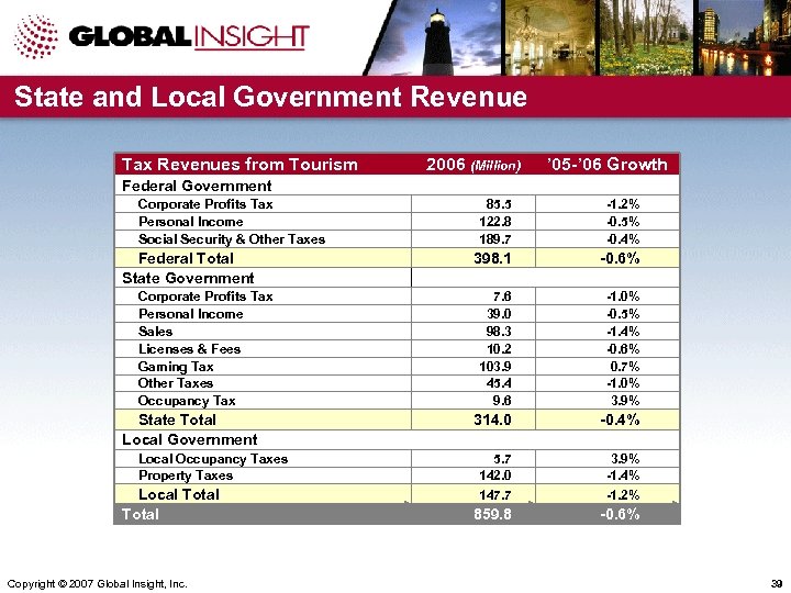 State and Local Government Revenue Tax Revenues from Tourism 2006 (Million) ’ 05 -’