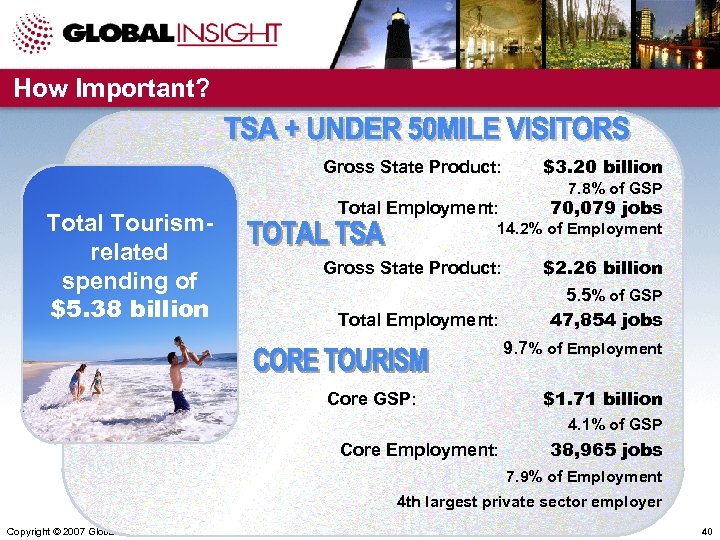 How Important? Gross State Product: $3. 20 billion 7. 8% of GSP Total Tourismrelated