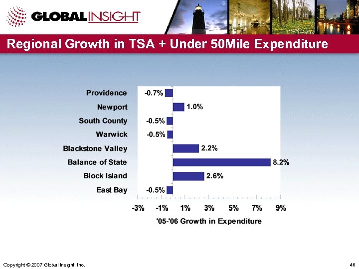 Regional Growth in TSA + Under 50 Mile Expenditure Copyright © 2007 Global Insight,